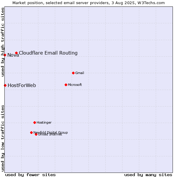 Market position of Cloudflare Email Routing vs. HostForWeb vs. Nova