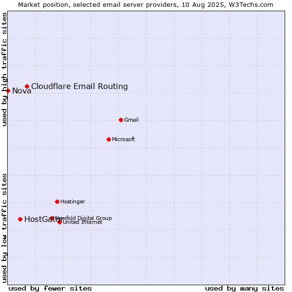 Market position of Cloudflare Email Routing vs. HostGator vs. Nova
