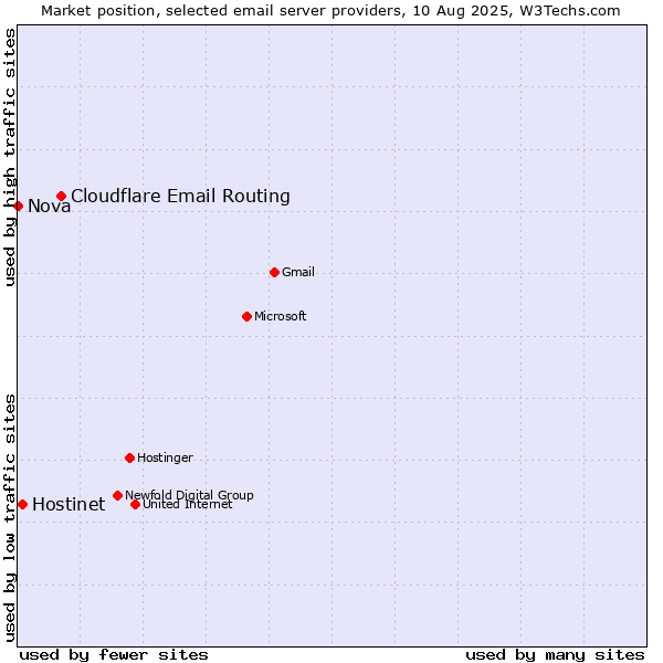 Market position of Cloudflare Email Routing vs. Hostinet vs. Nova