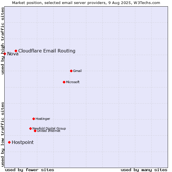 Market position of Cloudflare Email Routing vs. Hostpoint vs. Nova
