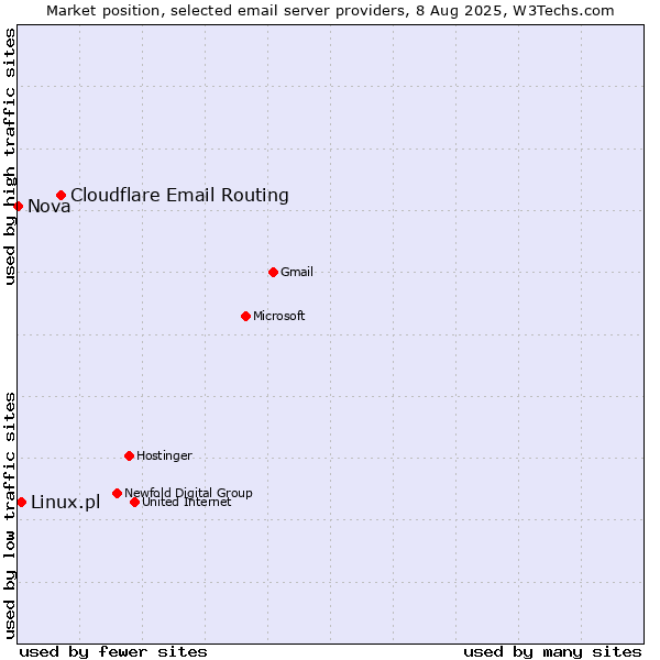 Market position of Cloudflare Email Routing vs. Linux.pl vs. Nova