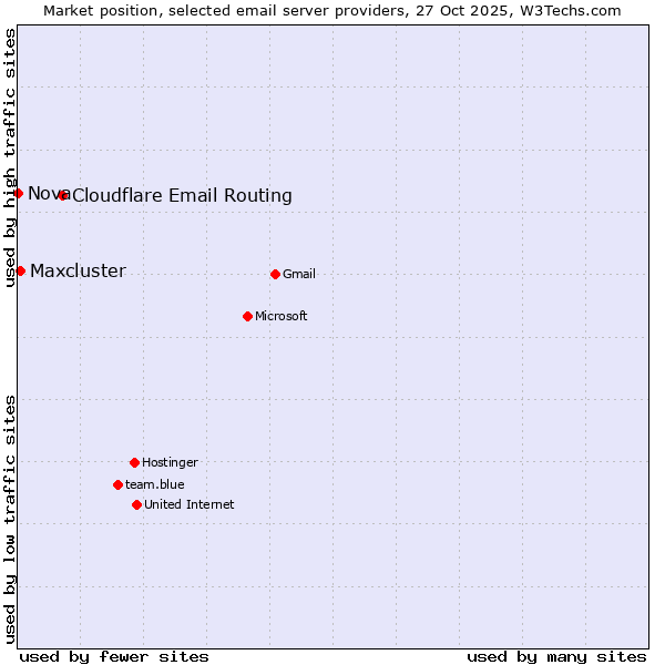 Market position of Cloudflare Email Routing vs. Maxcluster vs. Nova