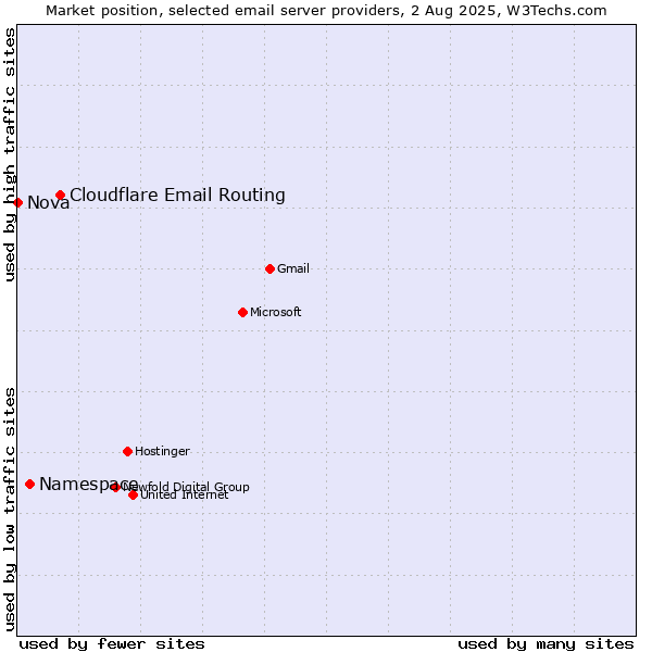 Market position of Cloudflare Email Routing vs. Namespace vs. Nova