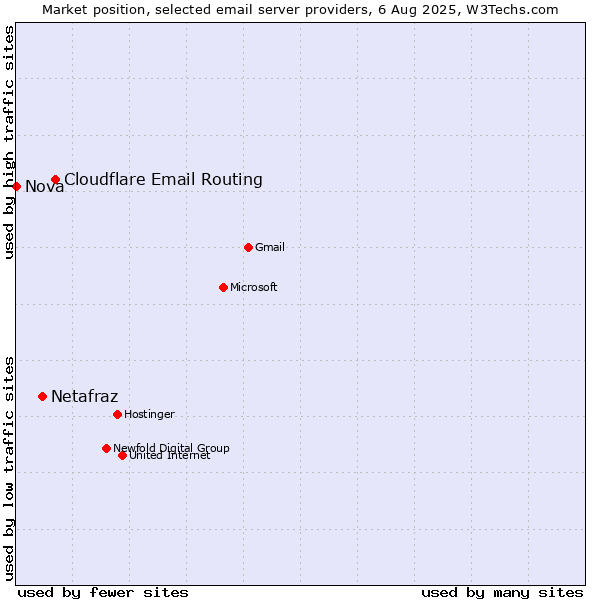 Market position of Cloudflare Email Routing vs. Netafraz vs. Nova