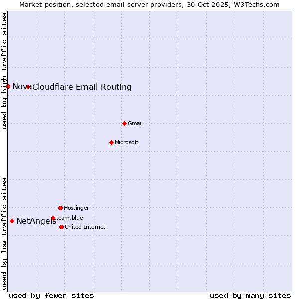 Market position of Cloudflare Email Routing vs. NetAngels vs. Nova