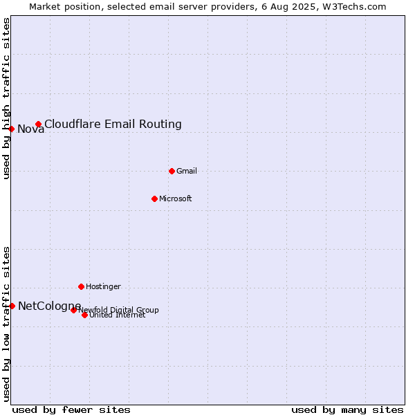 Market position of Cloudflare Email Routing vs. NetCologne vs. Nova