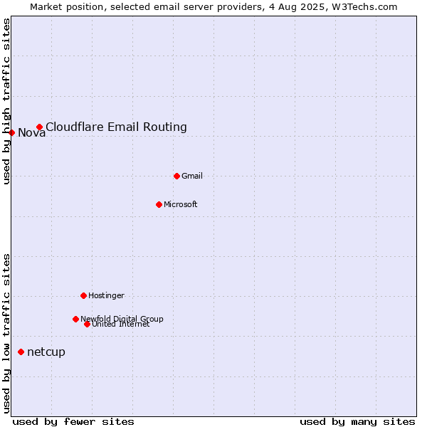 Market position of Cloudflare Email Routing vs. netcup vs. Nova