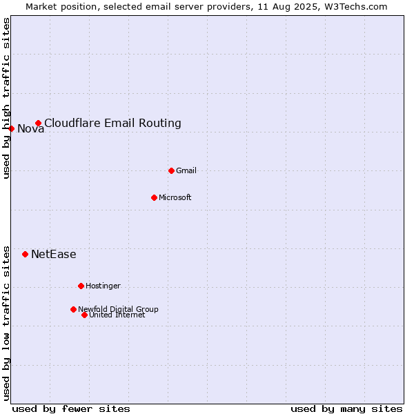 Market position of Cloudflare Email Routing vs. NetEase vs. Nova