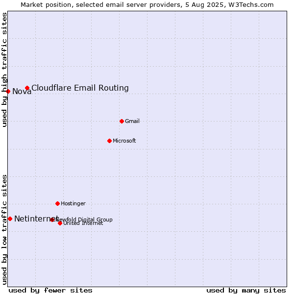 Market position of Cloudflare Email Routing vs. Netinternet vs. Nova