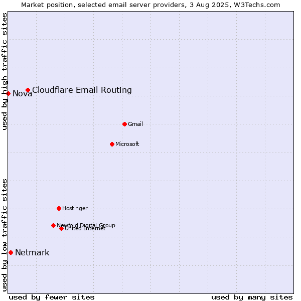 Market position of Cloudflare Email Routing vs. Netmark vs. Nova