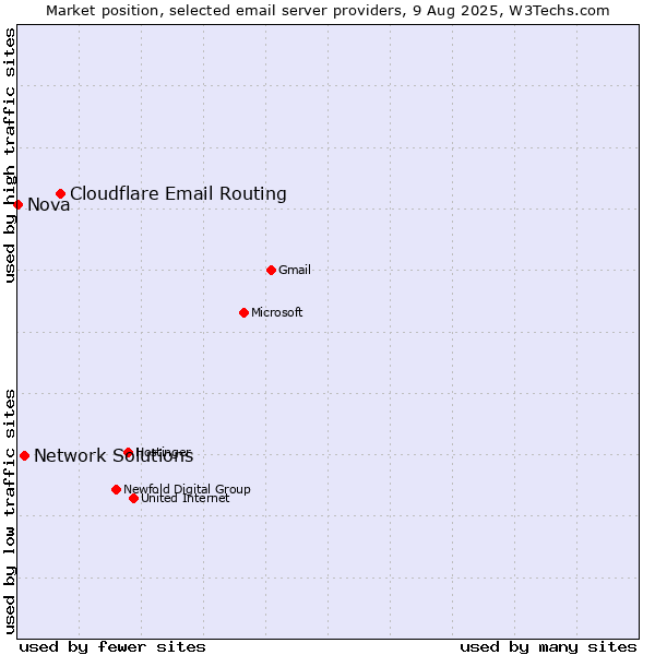 Market position of Cloudflare Email Routing vs. Network Solutions vs. Nova
