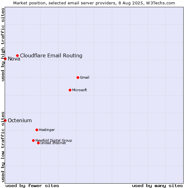 Market position of Cloudflare Email Routing vs. Nova vs. Octenium