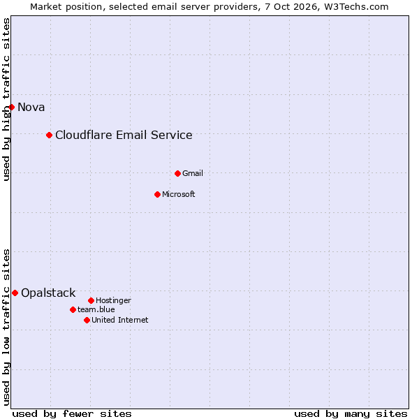 Market position of Cloudflare Email Routing vs. Opalstack vs. Nova