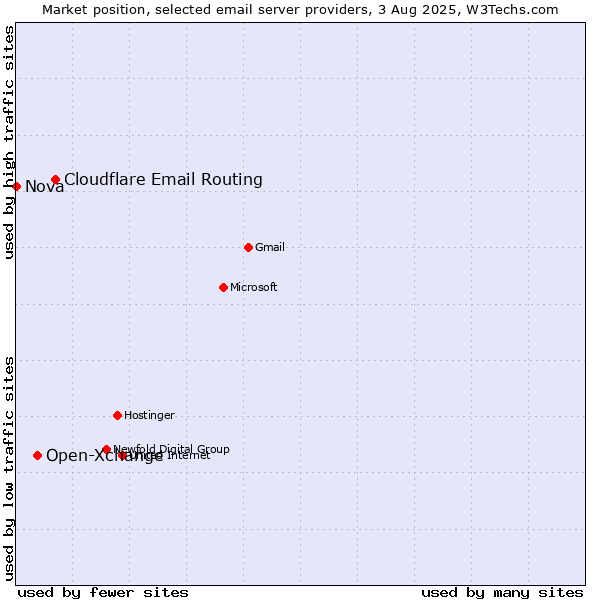 Market position of Cloudflare Email Routing vs. Open-Xchange vs. Nova