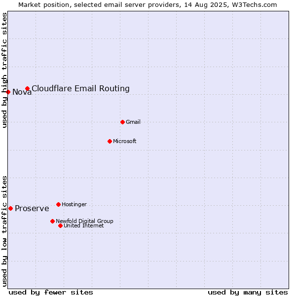 Market position of Cloudflare Email Routing vs. Proserve vs. Nova
