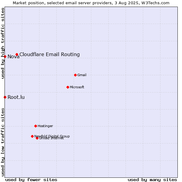 Market position of Cloudflare Email Routing vs. Root.lu vs. Nova