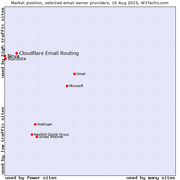 Market position of Cloudflare Email Routing vs. Runbox vs. Nova