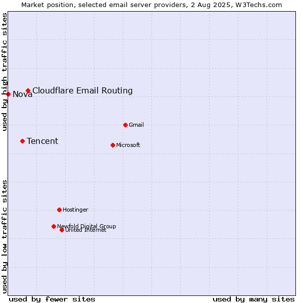 Market position of Cloudflare Email Routing vs. Tencent vs. Nova