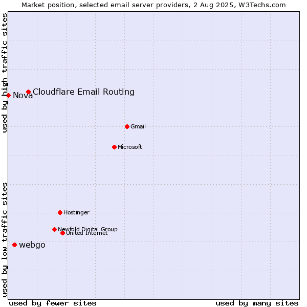 Market position of Cloudflare Email Routing vs. webgo vs. Nova