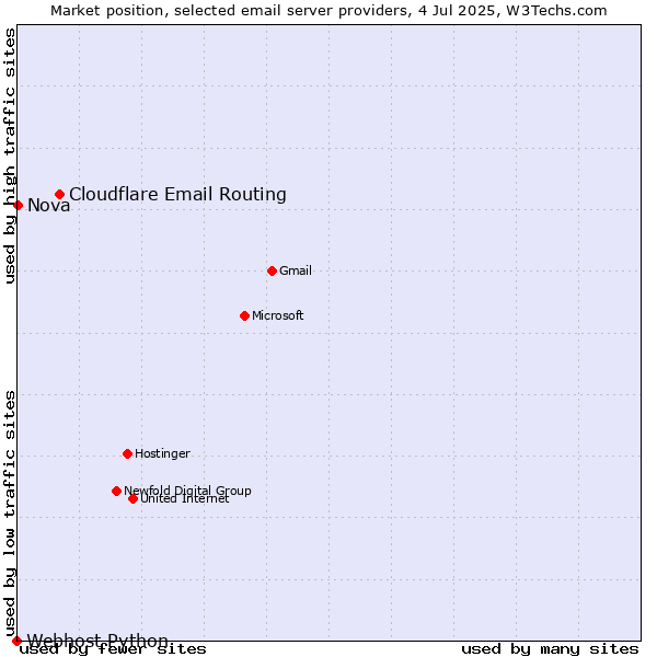 Market position of Cloudflare Email Routing vs. Nova vs. Webhost Python