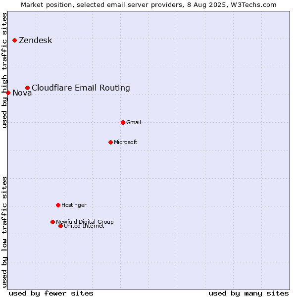 Market position of Cloudflare Email Routing vs. Zendesk vs. Nova