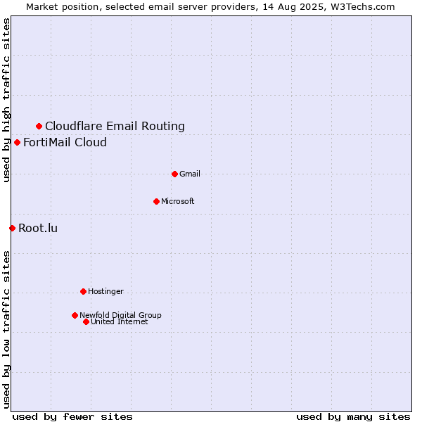 Market position of Cloudflare Email Routing vs. FortiMail Cloud vs. Root.lu