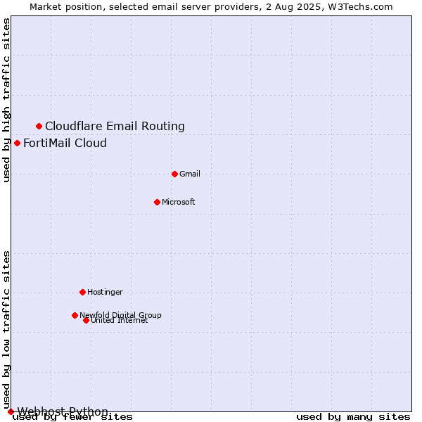 Market position of Cloudflare Email Routing vs. FortiMail Cloud vs. Webhost Python