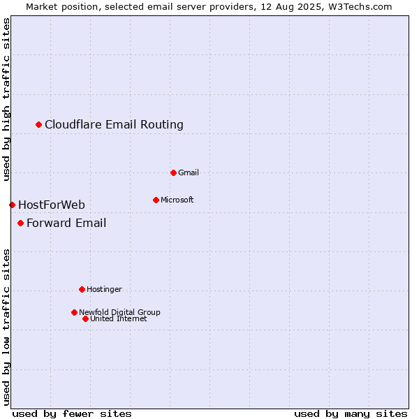 Market position of Cloudflare Email Routing vs. Forward Email vs. HostForWeb