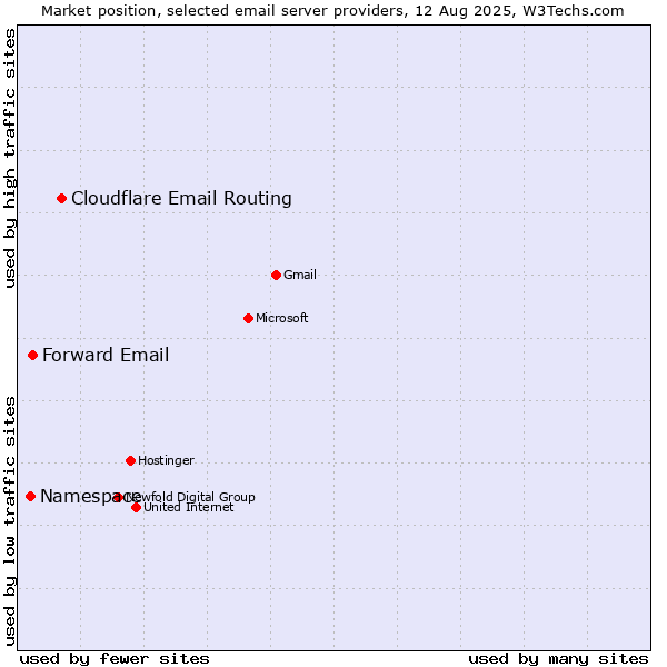 Market position of Cloudflare Email Routing vs. Forward Email vs. Namespace