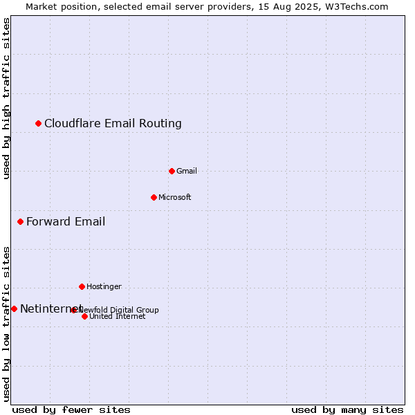 Market position of Cloudflare Email Routing vs. Forward Email vs. Netinternet