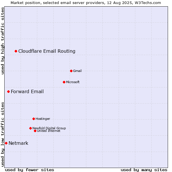 Market position of Cloudflare Email Routing vs. Forward Email vs. Netmark