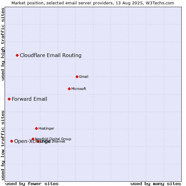 Market position of Cloudflare Email Routing vs. Open-Xchange vs. Forward Email