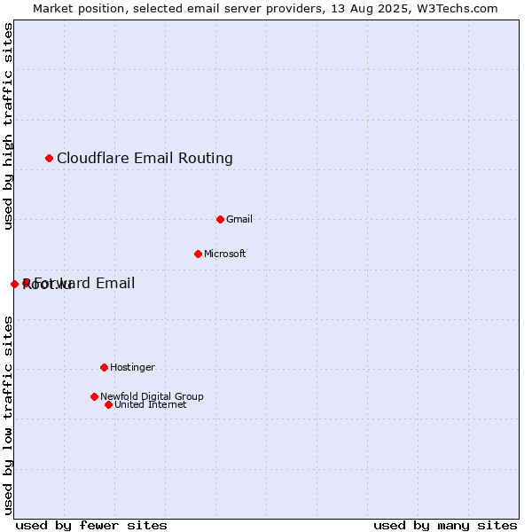 Market position of Cloudflare Email Routing vs. Forward Email vs. Root.lu