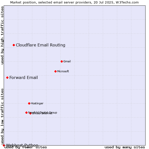 Market position of Cloudflare Email Routing vs. Forward Email vs. Webhost Python