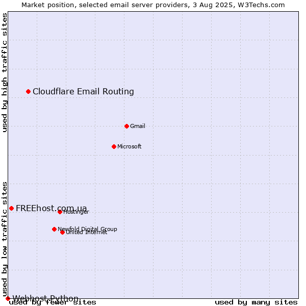 Market position of Cloudflare Email Routing vs. FREEhost.com.ua vs. Webhost Python