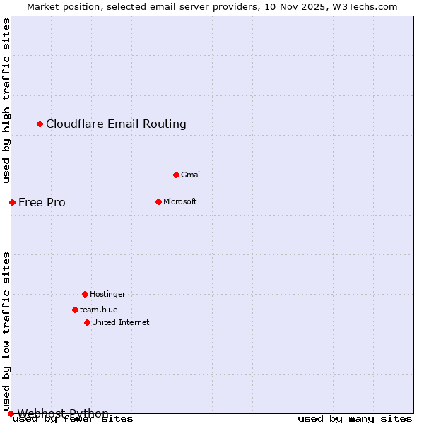 Market position of Cloudflare Email Routing vs. Free Pro vs. Webhost Python