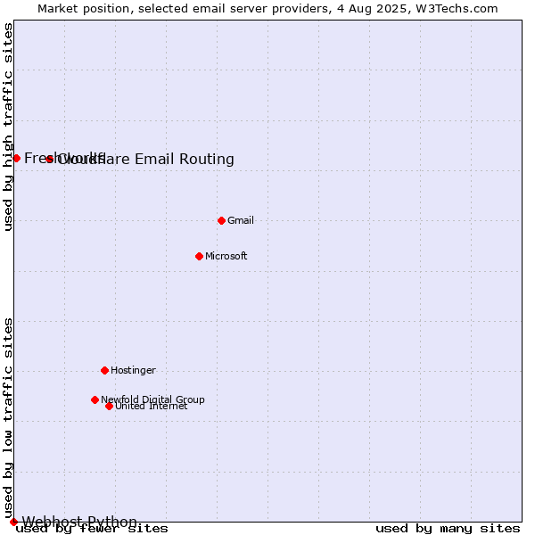 Market position of Cloudflare Email Routing vs. Freshworks vs. Webhost Python