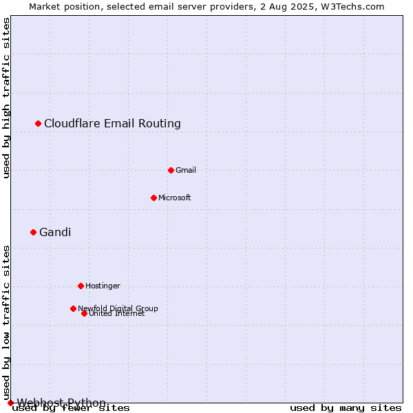 Market position of Cloudflare Email Routing vs. Gandi vs. Webhost Python