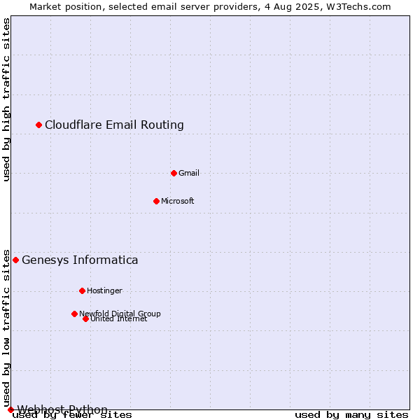 Market position of Cloudflare Email Routing vs. Genesys Informatica vs. Webhost Python