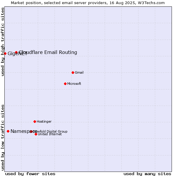 Market position of Cloudflare Email Routing vs. Namespace vs. GigeNET