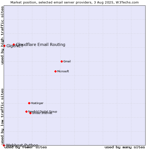 Market position of Cloudflare Email Routing vs. GigeNET vs. Webhost Python
