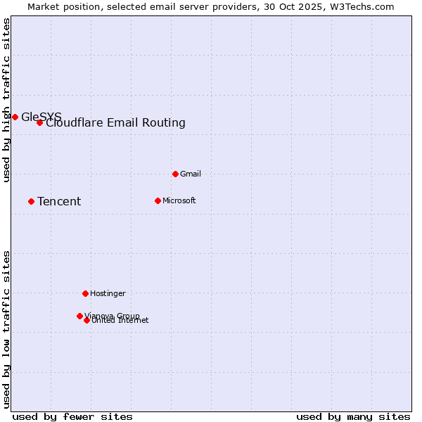 Market position of Cloudflare Email Routing vs. Tencent vs. GleSYS