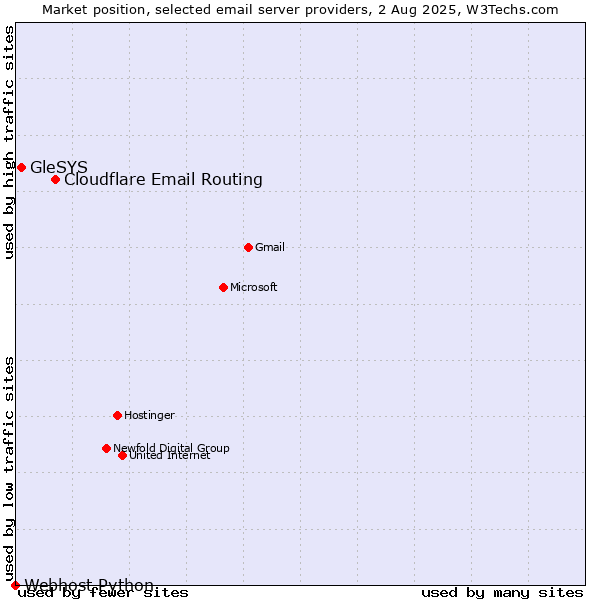 Market position of Cloudflare Email Routing vs. GleSYS vs. Webhost Python
