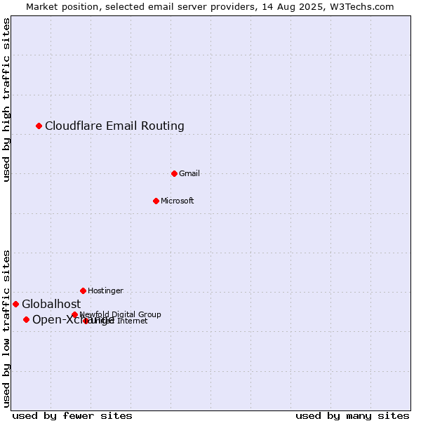 Market position of Cloudflare Email Routing vs. Open-Xchange vs. Globalhost