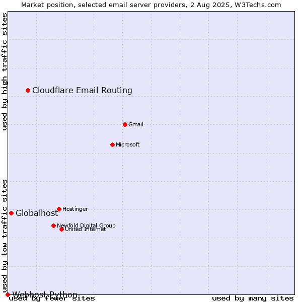 Market position of Cloudflare Email Routing vs. Globalhost vs. Webhost Python