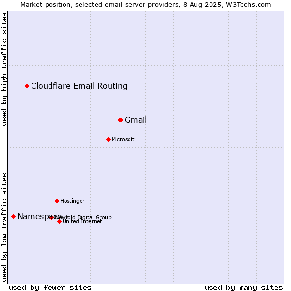 Market position of Gmail vs. Cloudflare Email Routing vs. Namespace