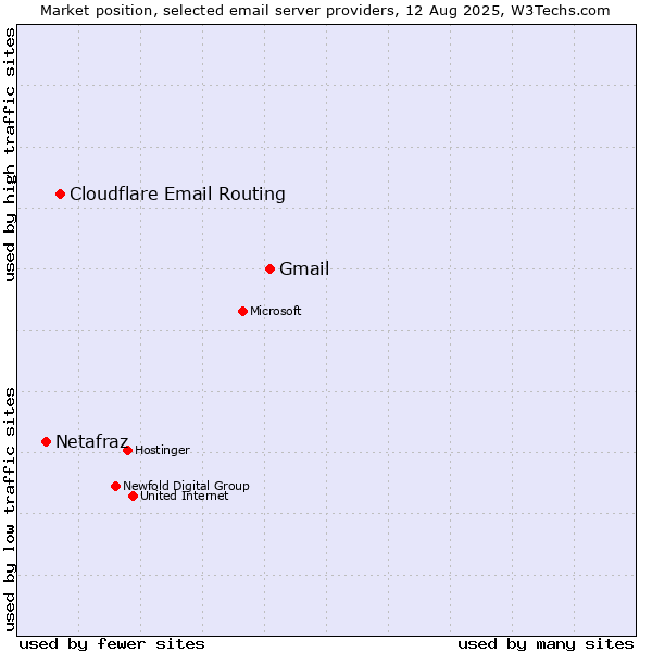 Market position of Gmail vs. Cloudflare Email Routing vs. Netafraz