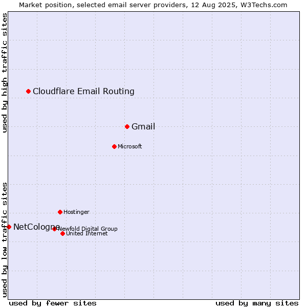 Market position of Gmail vs. Cloudflare Email Routing vs. NetCologne