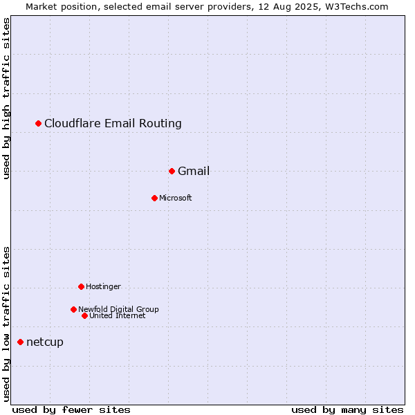 Market position of Gmail vs. Cloudflare Email Routing vs. netcup