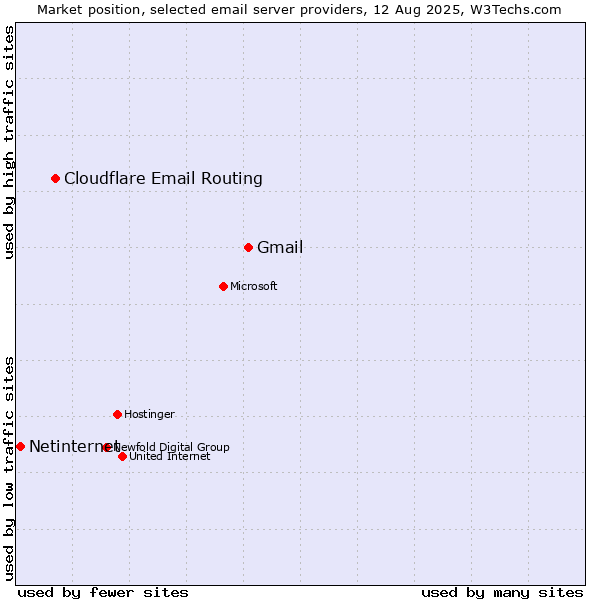 Market position of Gmail vs. Cloudflare Email Routing vs. Netinternet